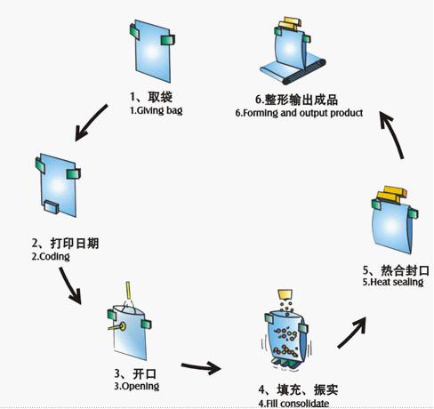 给袋式leyu·乐鱼（中国）体育官方网站工作流程图