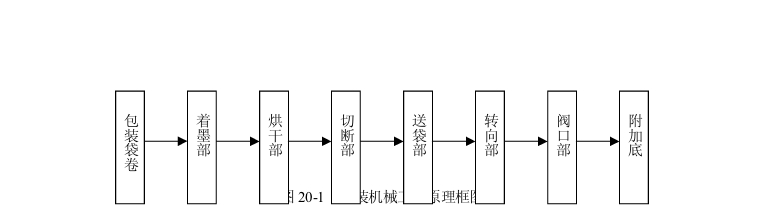 全自动包装机的工作原理示意图