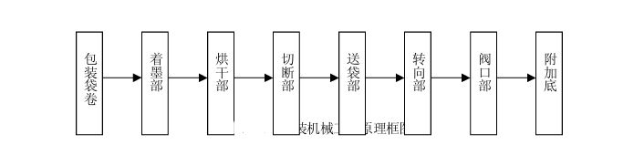 全自动包装机工作过程