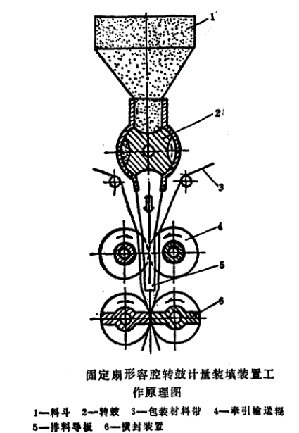 固定扇形容腔转鼓计量装填装置工作原理图