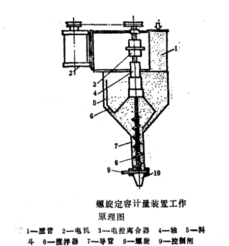 螺旋定容计量装置工作原理图