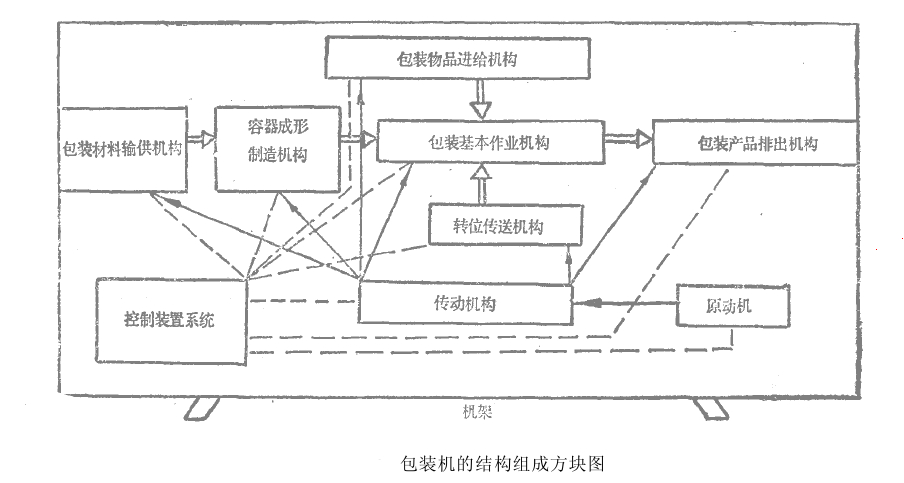 全自动包装机方框图