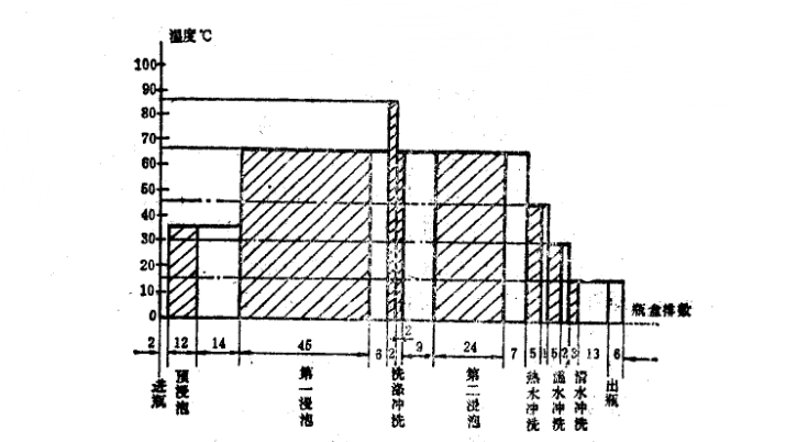 包装机温度控制时间关系图