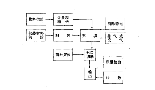 制袋—充填—封口包装机的工作程序图