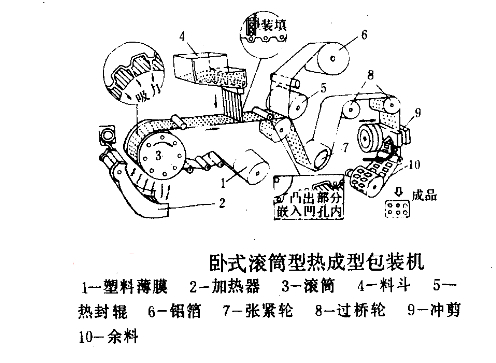 卧式滚筒型热成型包装机